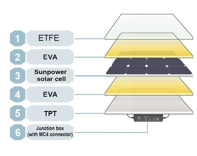ETFE solar panel